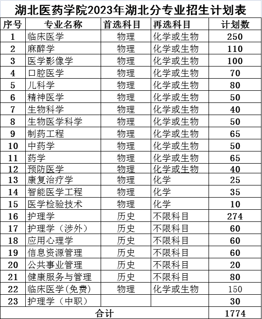 2023湖北醫(yī)藥學(xué)院分省分專業(yè)招生計劃