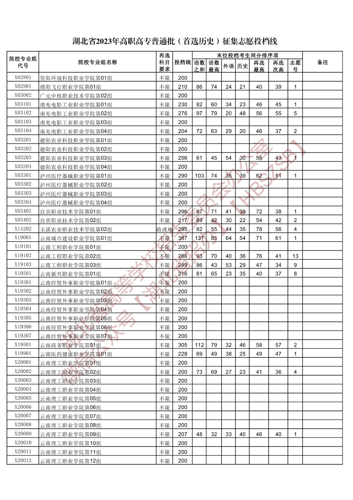 2023湖北省高職高專普通批（首選歷史）征集志愿投檔線