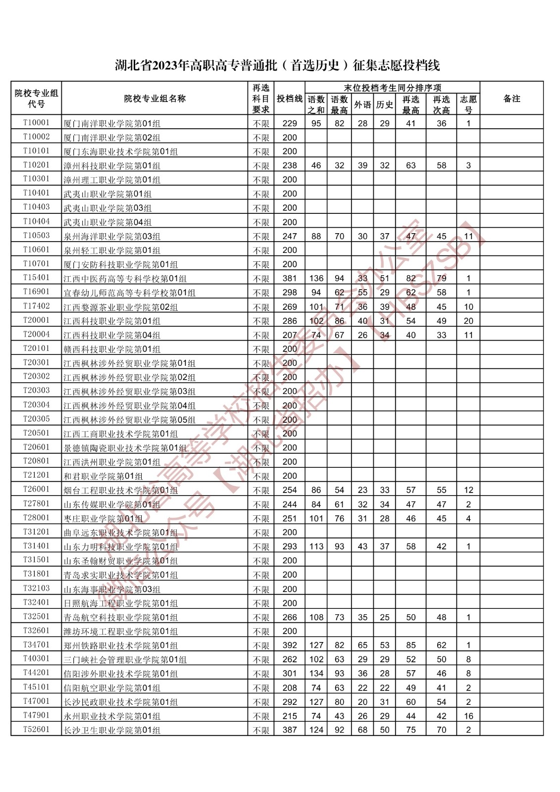 2023湖北省高職高專普通批（首選歷史）征集志愿投檔線