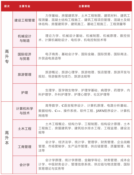 　　專業(yè)及課程介紹