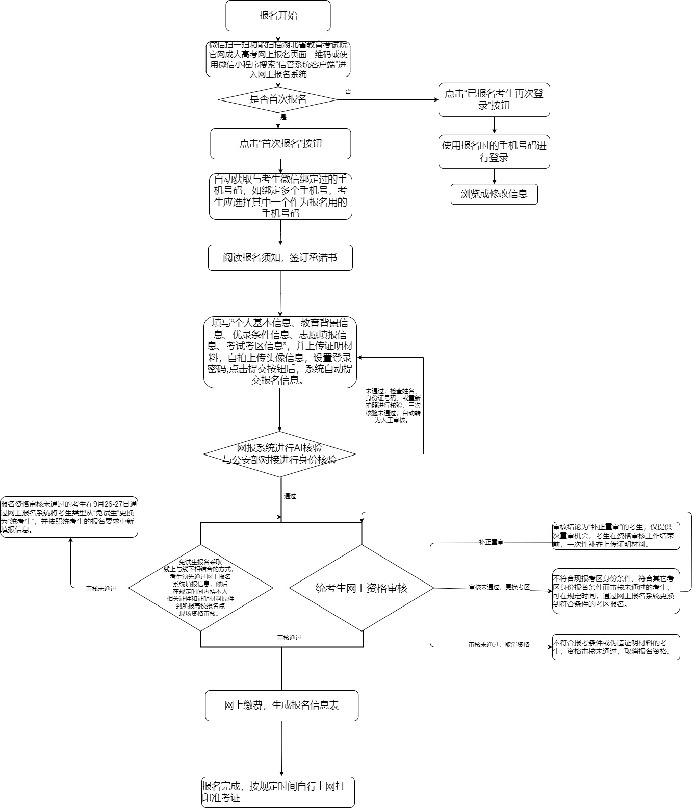 湖北省2023年成人高考考生網(wǎng)上報名流程（手機(jī)版本）