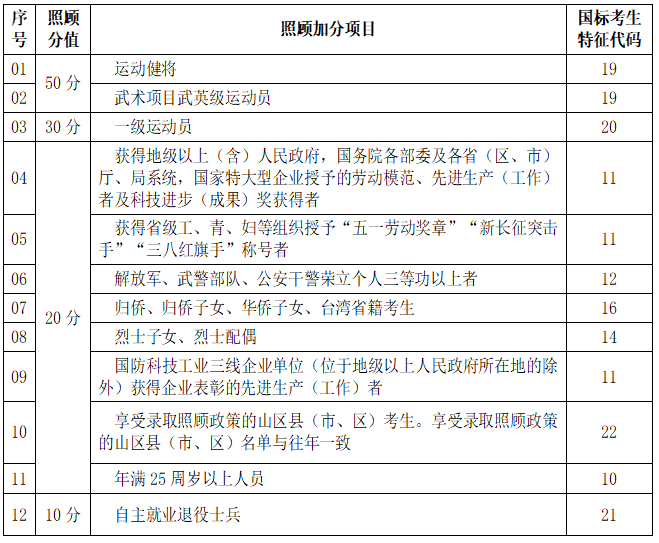 成人高校招生錄取照顧加分項目