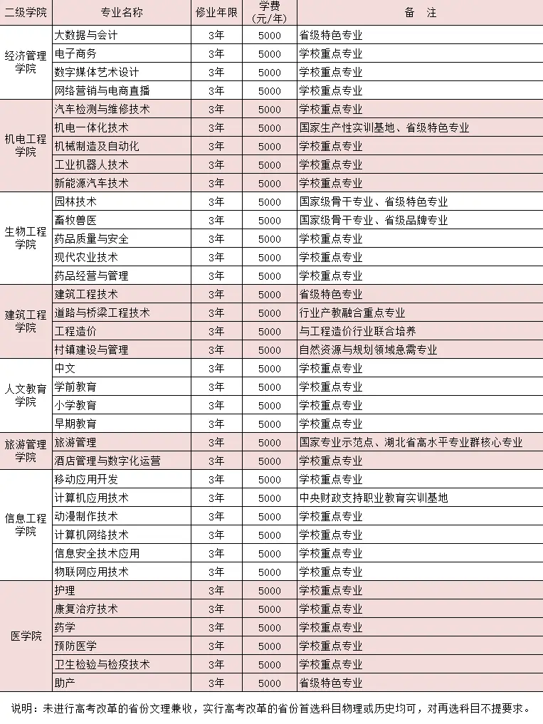 2023恩施職業(yè)技術(shù)學(xué)院學(xué)費(fèi)多少？