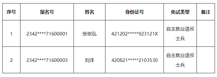 2023年武漢體育學院成考免試生初審合格名單