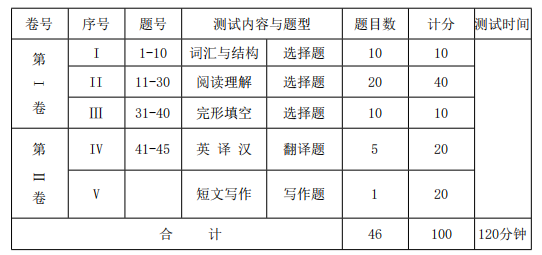 湖北師范大學(xué)成教本科生學(xué)位外語考試英語考試大綱