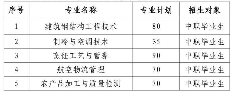 2023黃岡職業(yè)技術(shù)學(xué)院高職單獨招生章程