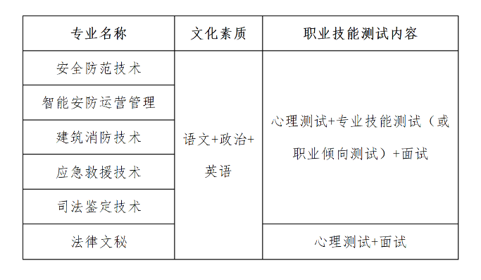 2023武漢警官職業(yè)學(xué)院單招考試大綱及樣題（職業(yè)技能測試部分）