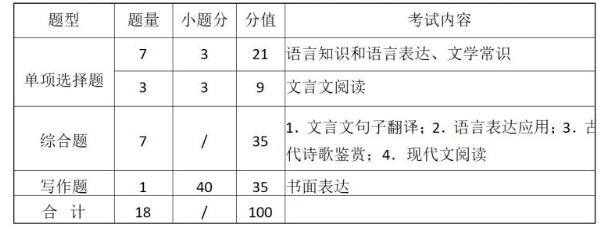 2023仙桃職業(yè)學(xué)院高職單獨(dú)招生考試大綱