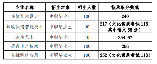 2023長江職業(yè)學(xué)院高職單招錄取分?jǐn)?shù)線是多少？