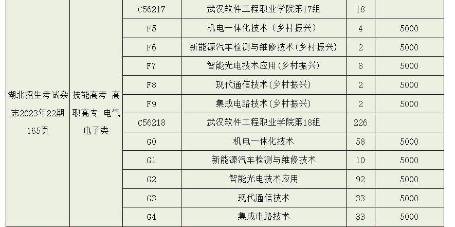 2023年武漢軟件工程職業(yè)學(xué)院湖北技能高考、藝術(shù)類、體育類志愿填報(bào)指南