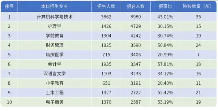 普通專升本