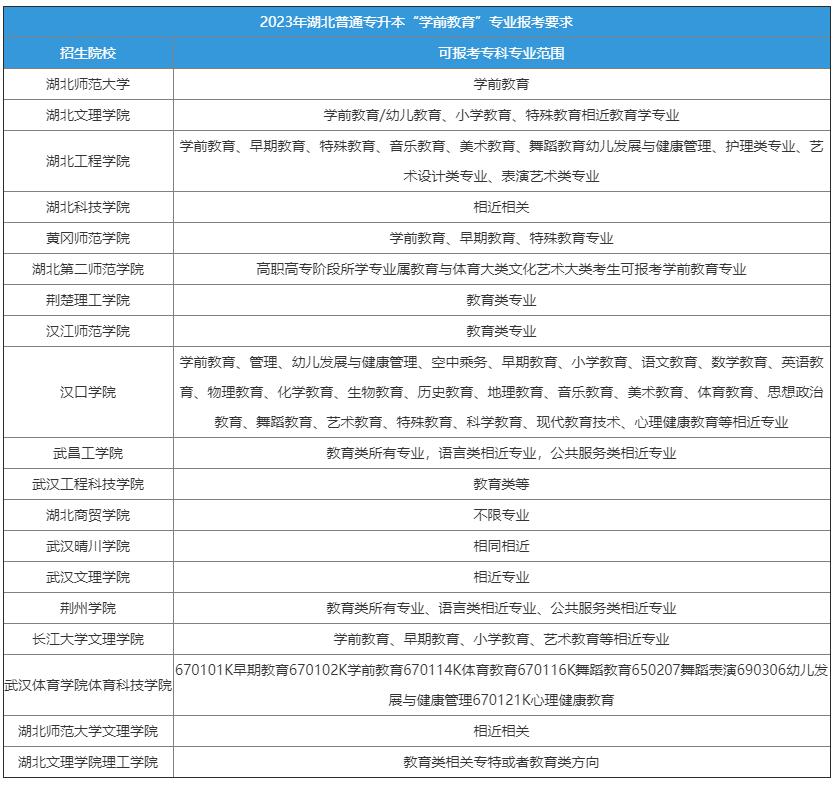 湖北專升本學(xué)前教育專業(yè)報(bào)考要求