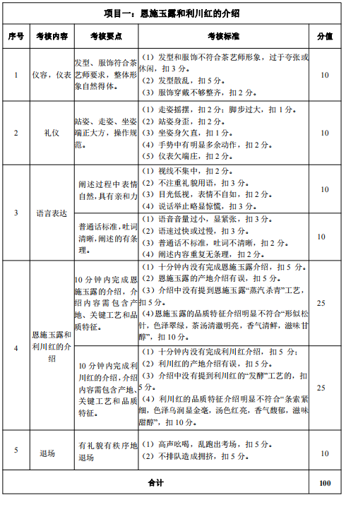 評(píng)分標(biāo)準(zhǔn)2