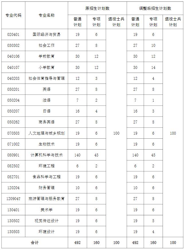 招生計劃調整情況表