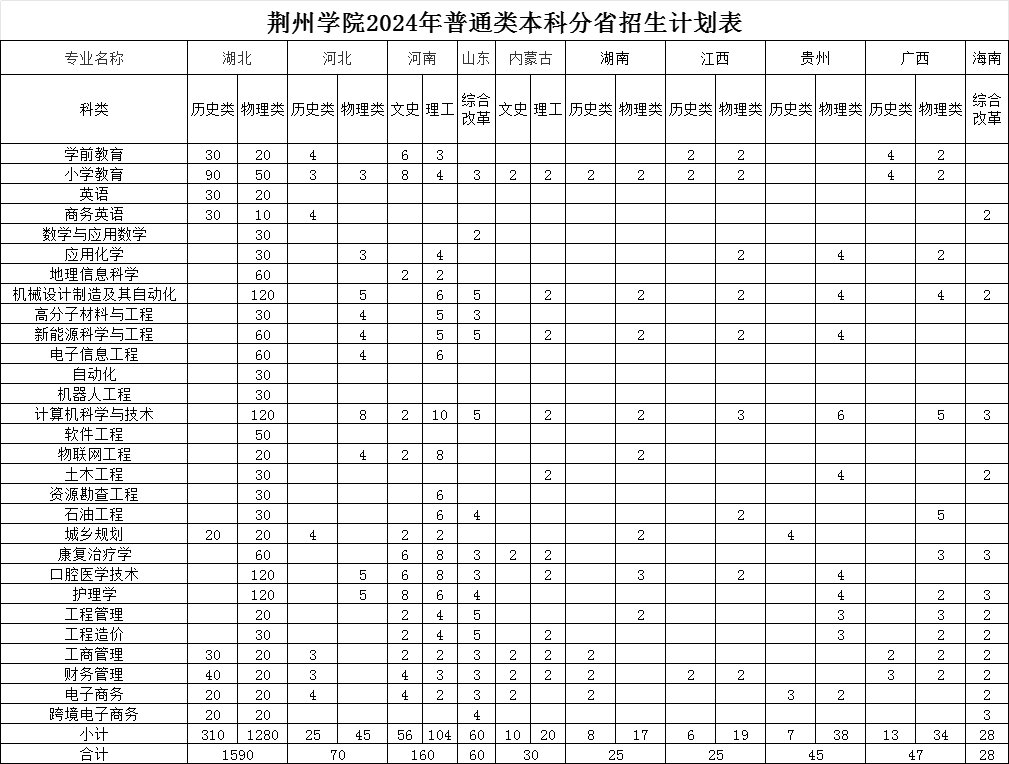 荊州學院2024年普通類本科分省招生計劃表