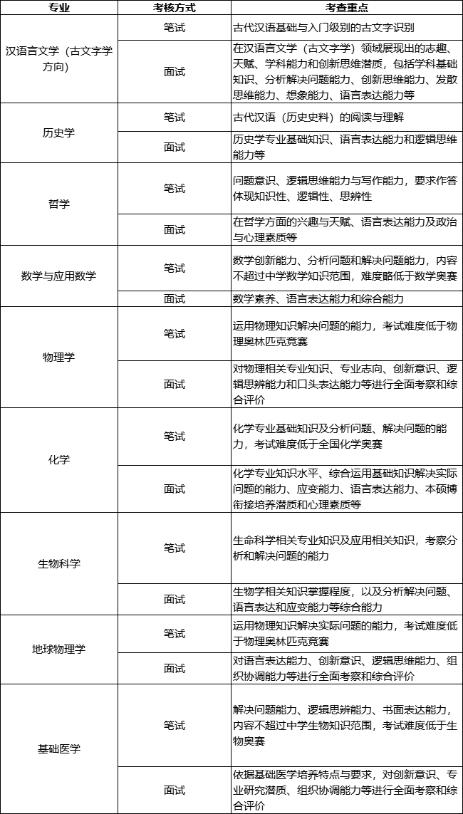 武大強(qiáng)基計劃考核內(nèi)容