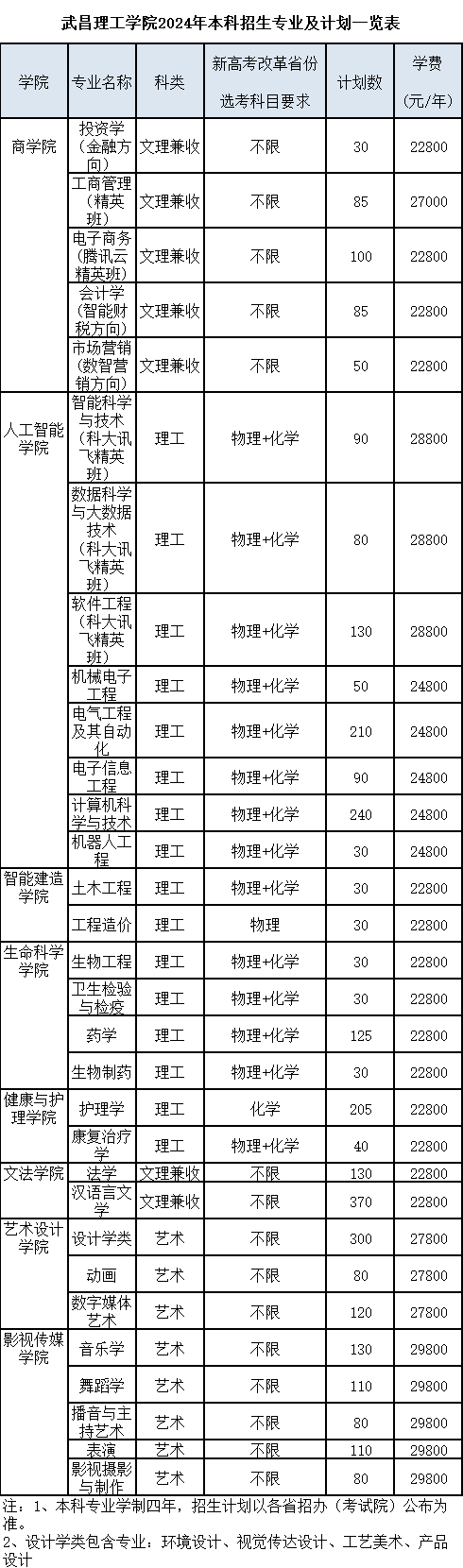 武昌理工學院2024年招生專業(yè)及計劃