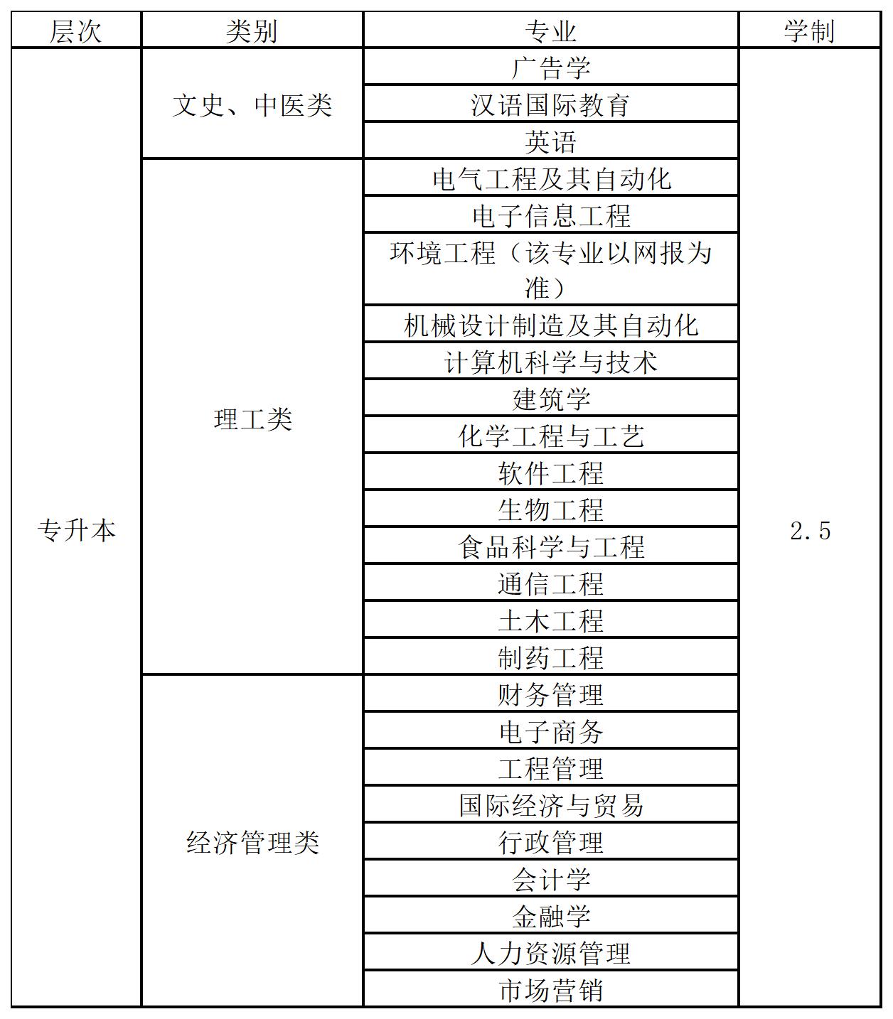 2024年湖北工業(yè)大學成考本科有什么專業(yè)？