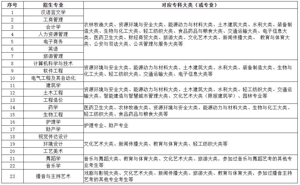 附件1：武昌理工學院專升本專業(yè)對?？茖I(yè)的報考要求