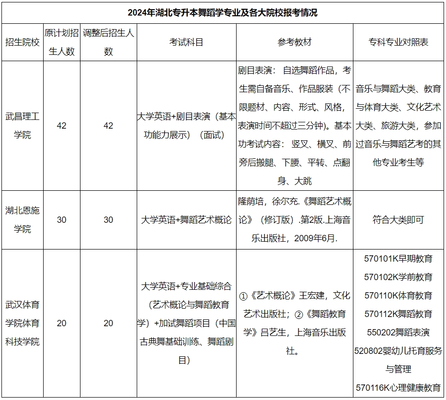 舞蹈學(xué)專業(yè)