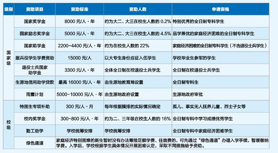 資助體系