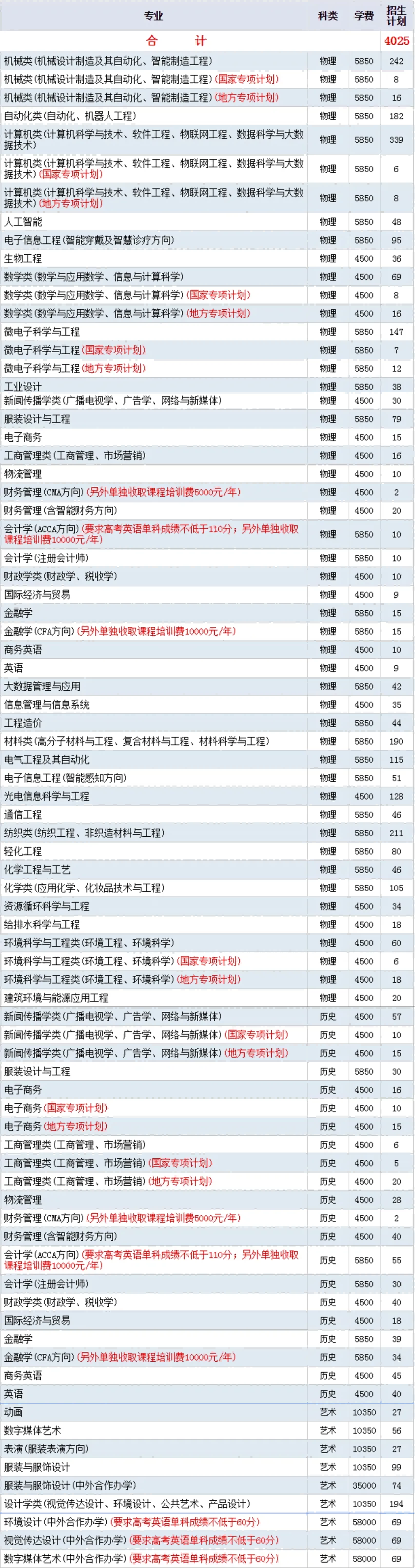 武漢紡織大學(xué)招生計劃(1)