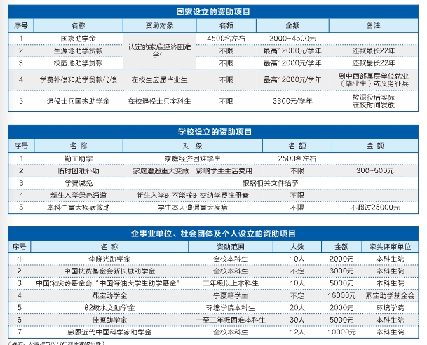 中國(guó)地質(zhì)大學(xué)獎(jiǎng)助項(xiàng)目