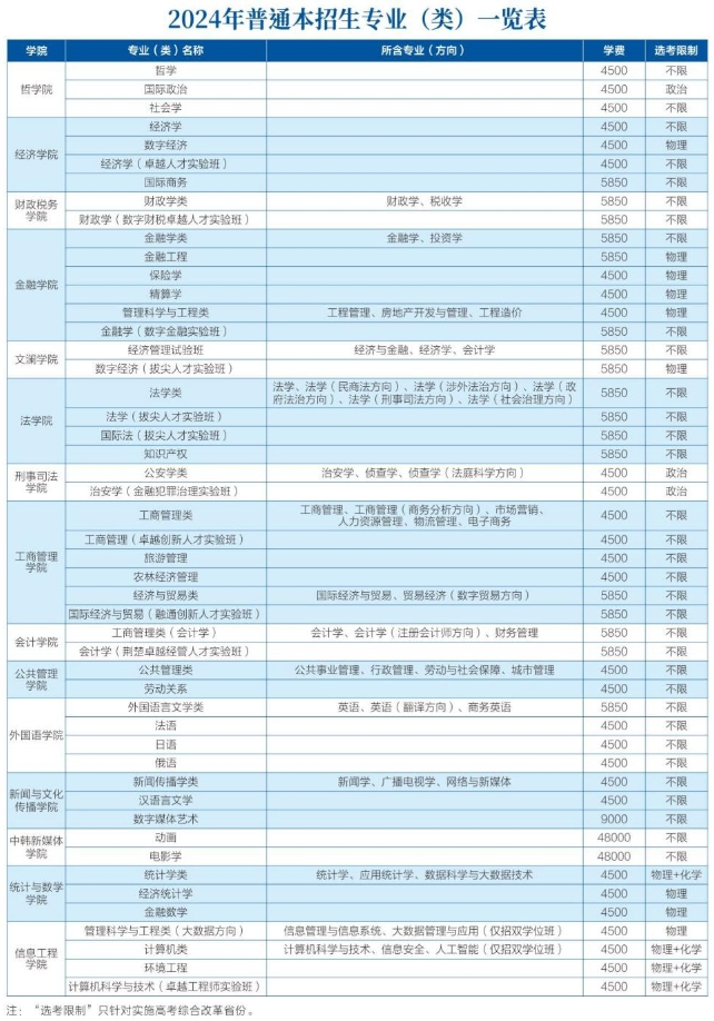 中南財(cái)大招生專業(yè)