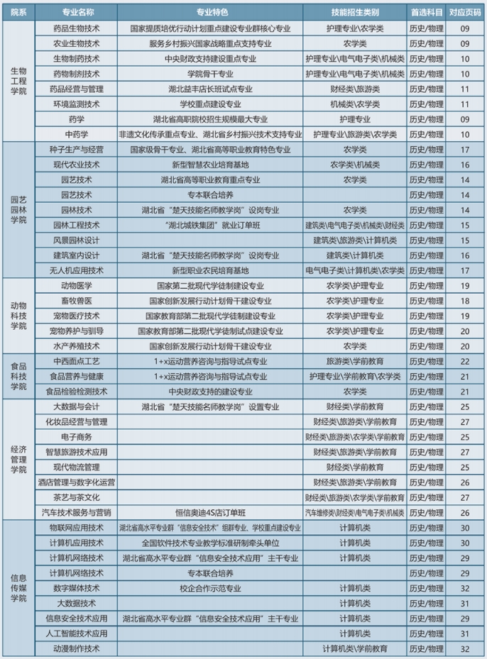 湖北生物科技職業(yè)學院招生專業(yè)