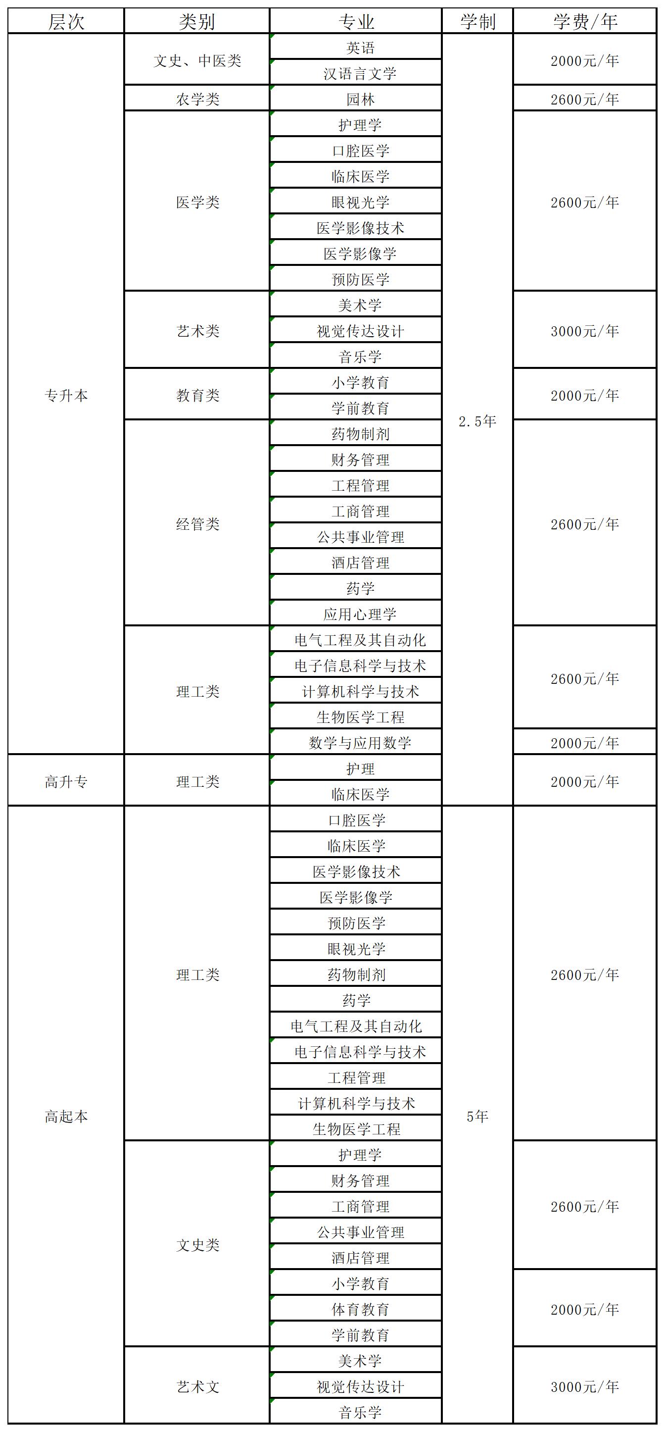 湖北科技學(xué)院成考有什么專業(yè)可以選？