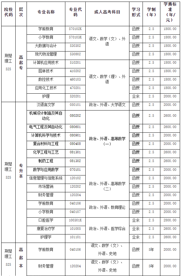 2024年荊楚理工學(xué)院成人高考招生專業(yè)