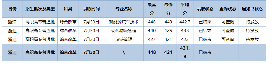 錄取進度