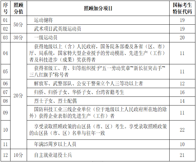 湖北省成人高校招生免試及照顧加分錄取項目