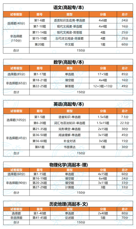 考生必看！24年湖北成考考試題型及分值匯總 (3)