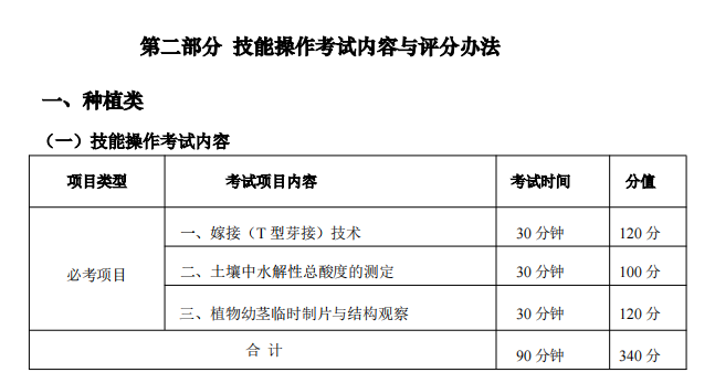 2025年湖北省技能高考農學類專業(yè)技能考試大綱 (3)