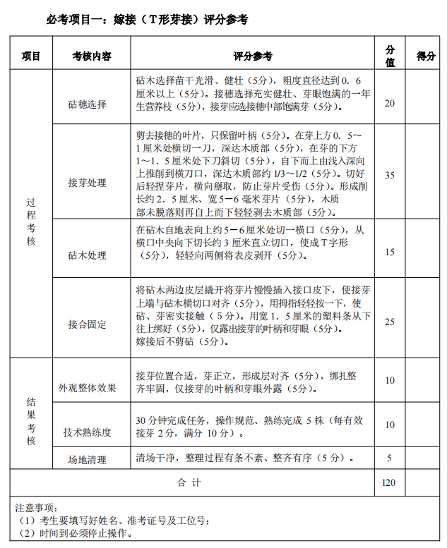 2025年湖北省技能高考農學類專業(yè)技能考試大綱 (4)