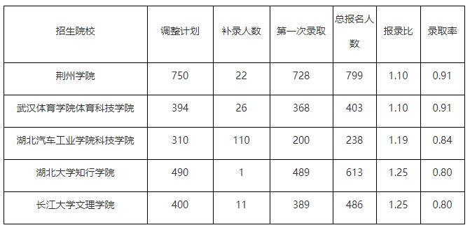 數(shù)據(jù)2