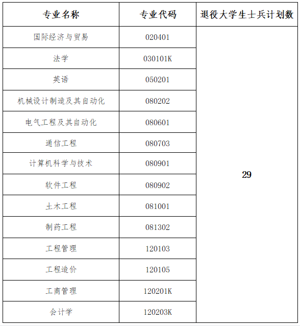 2022年武漢工程大學(xué)郵電與信息工程學(xué)院專(zhuān)升本補(bǔ)錄工作公告