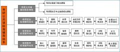 武漢文都網(wǎng)校考研公共標準課程輔導(dǎo)