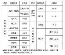 2012年福建成人高考錄取分數(shù)線