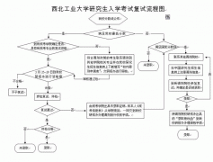 西北工業(yè)大學(xué)2013年碩士研究生復(fù)試分數(shù)線