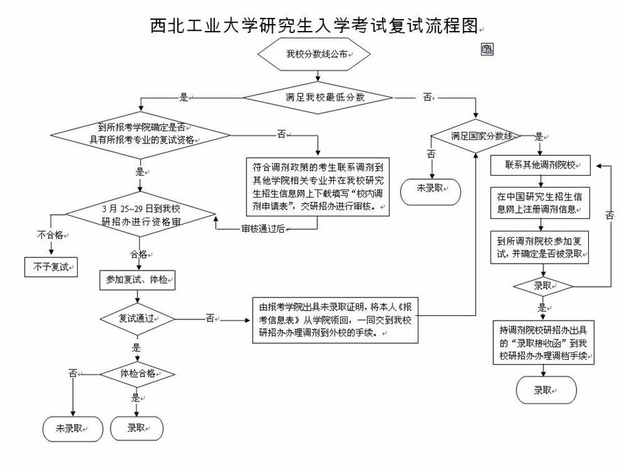 西北工業(yè)大學(xué)2013年碩士研究生復(fù)試分?jǐn)?shù)線(xiàn)