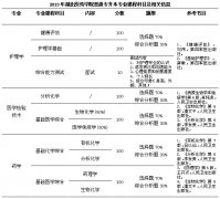 2013年湖北醫(yī)藥學(xué)院普通專升本招生簡章