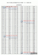 2013年湖北高考一分一段表(高職理工類)