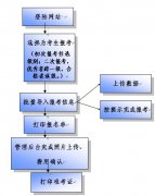 2014年上半年湖北中國書畫等級考試報名程序