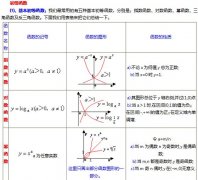 2014年湖北成考專升本高數(shù)輔導(dǎo)：初等函數(shù)