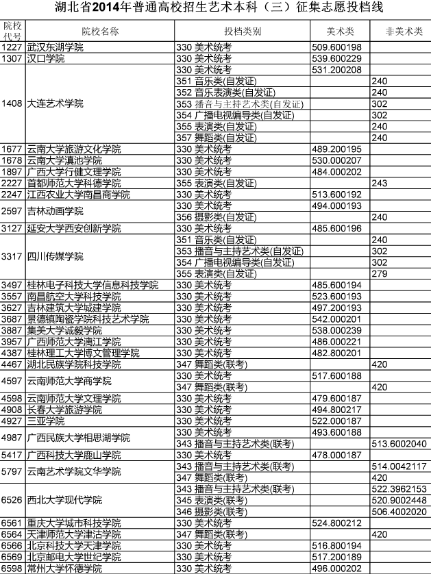 湖北省2014年普通高校招生藝術(shù)本科(三)征集志愿投檔線