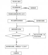 2014年下半年湖北教師資格證考試網(wǎng)上報(bào)名及繳費(fèi)流程