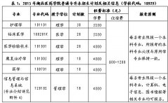 2015年湖北醫(yī)藥學(xué)院普通專升本考試招生簡(jiǎn)章