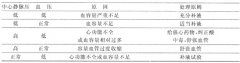 2015年湖北成考專升本醫(yī)學(xué)綜合外科學(xué)考點(diǎn)詳解：失血性休克